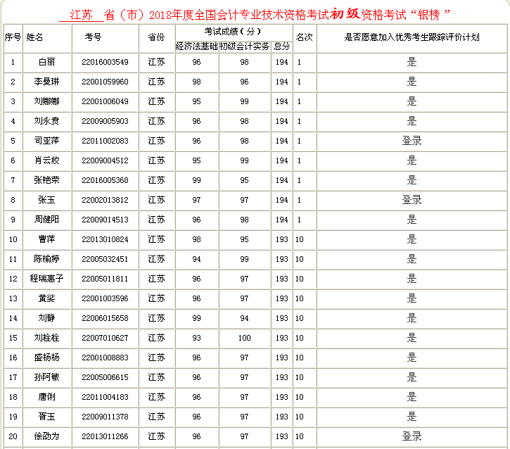 江苏省2018年初级会计职称考试银榜人员名单