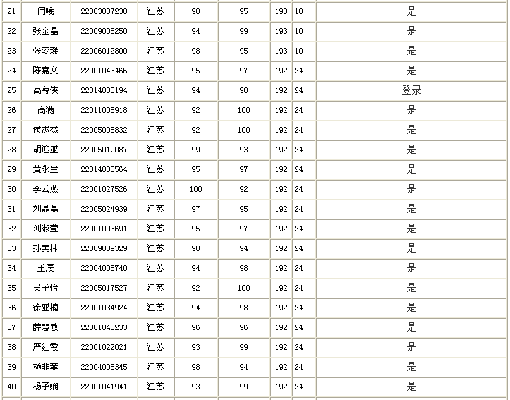 江苏省2018年初级会计职称考试银榜人员名单