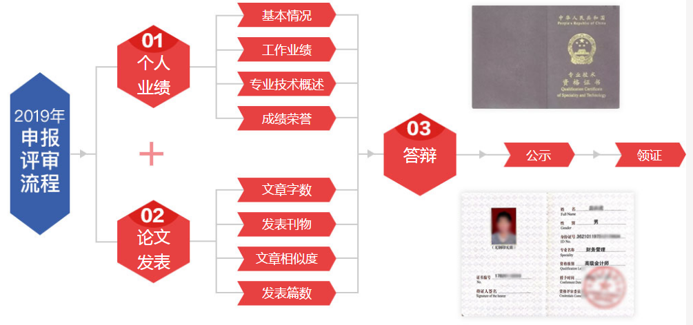 2019年高级会计师评审申报流程图 2019年高级会计师评审申报流程图