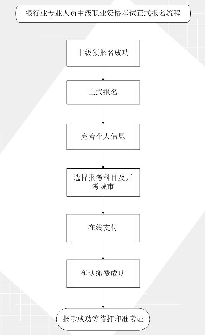 银行中级正式报名流程 银行中级正式报名流程