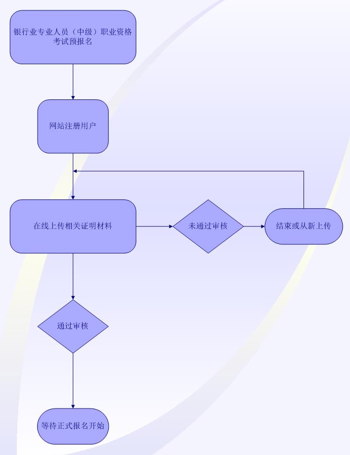 银行中级预报名流程 银行中级预报名流程