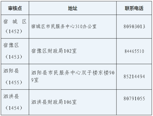 2019����Ǩ���м����ְ���ʸ�֤����ȡ��ַ���绰