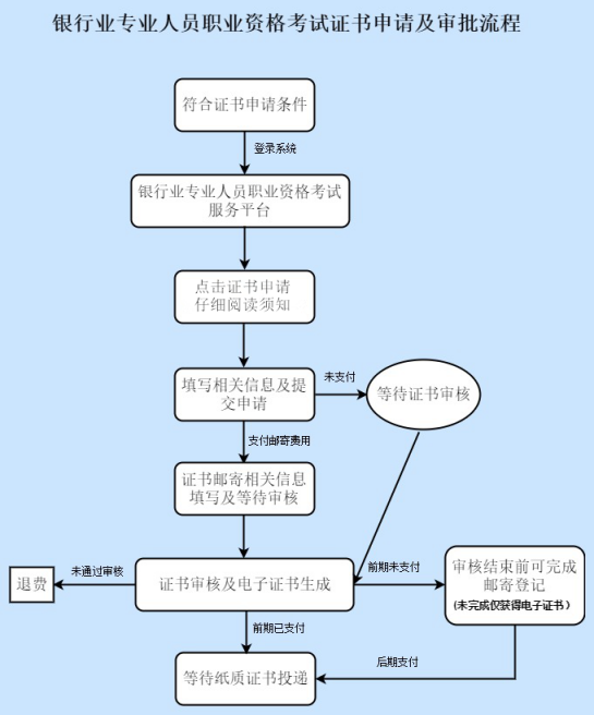 ���д�ҵ�ʸ�֤�����뼰�������