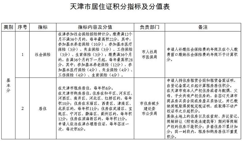 天津取得中级经济师职称,居住证可积20分!
