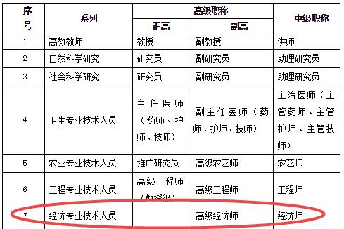 北京中级经济师职称证书可申请工作居住证!