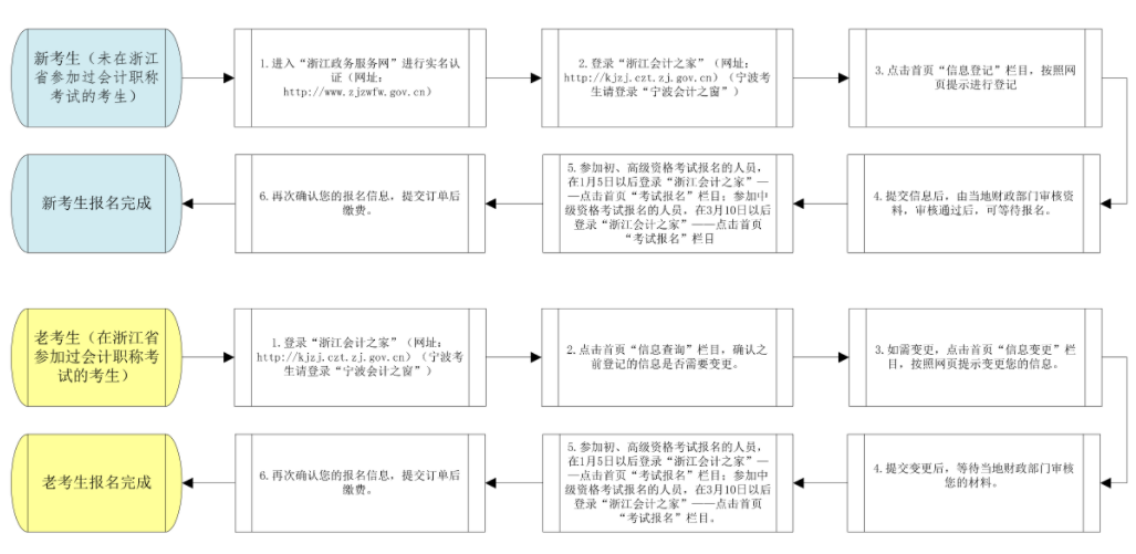 2022年浙江嘉兴市初级会计考试网上报名常见问题解答