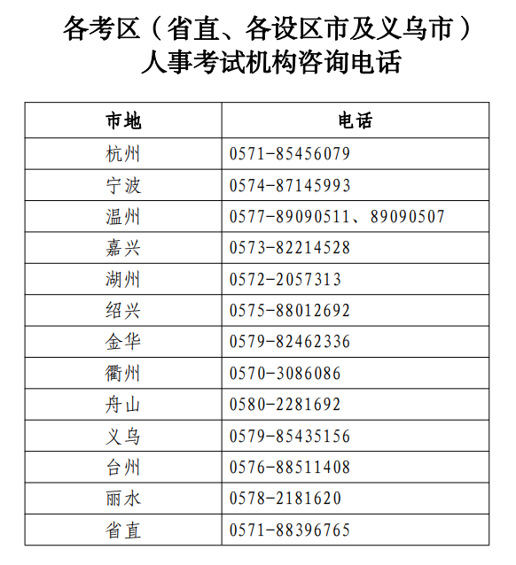 浙江各考区(省直、各设区市及义乌市) 人事考试机构咨询电话 浙江各考区(省直、各设区市及义乌市) 人事考试机构咨询电话