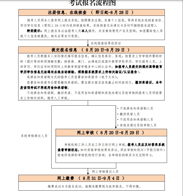 考试报名流程图 考试报名流程图