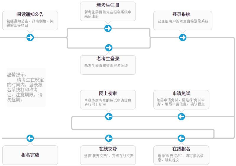 税务师考试报名流程 税务师考试报名流程