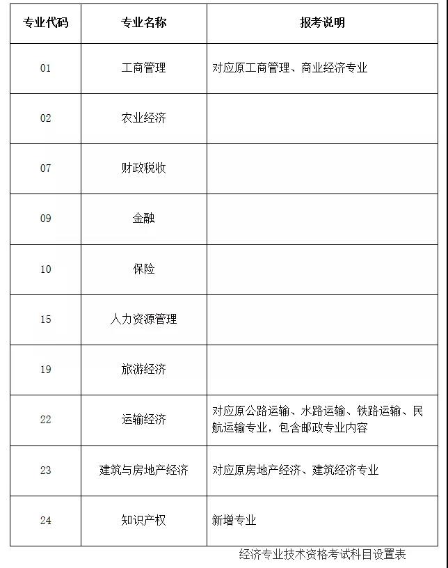 2020年上海中级经济师考试专业由15个调整为10个