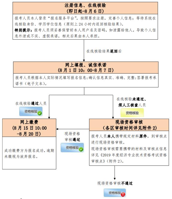 2020年北京中级经济师报名流程参考