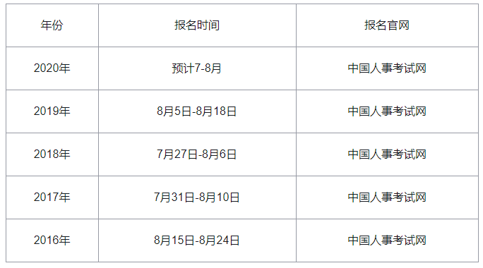 2020年福建中级经济师报名预计为7-8月开始