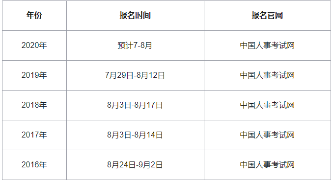 2020年山东中级经济师报名时间预测