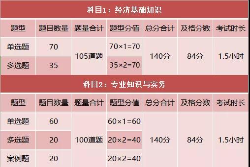 2020年中级经济师报考专业指南