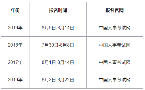 2020年重庆中级经济师报名时间预计