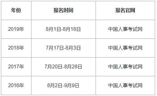 2020年宁夏中级经济师报名时间预计