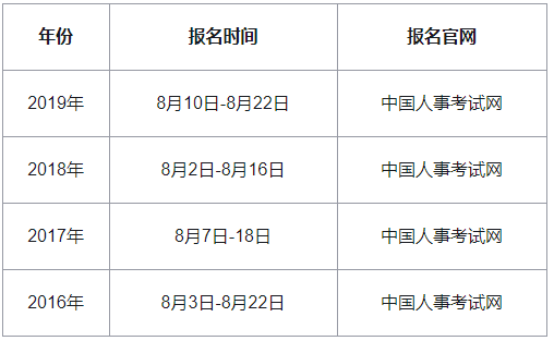 2020青海中级经济师报名时间参考