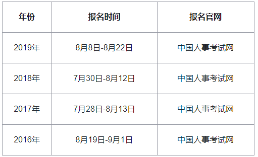 2020沈阳中级经济师报名时间预计
