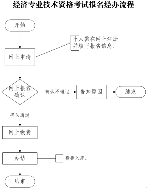 2020年菏泽中级<a href='http://www.canet.com.cn/jjs/' target='_blank'><u>经济师</u></a>考试报名服务指南