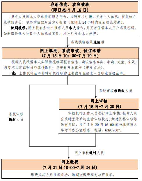 2020年北京中级经济师考试报名工作的通知