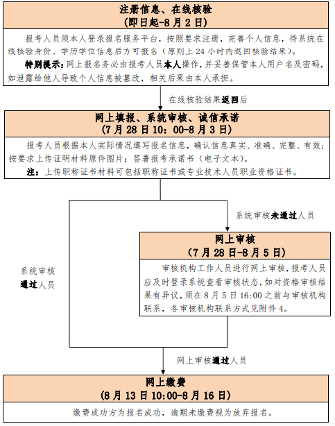 中国人事考试网开通2020北京中级经济师报名入口