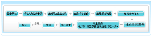 2021年天津高级会计职称报名流程 2021年天津高级会计职称报名流程
