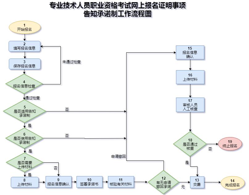 宁夏中级<a href='http://www.canet.com.cn/jjs/' target='_blank'><u>经济师</u></a>考试网上报名证明事项告知承诺制工作流程