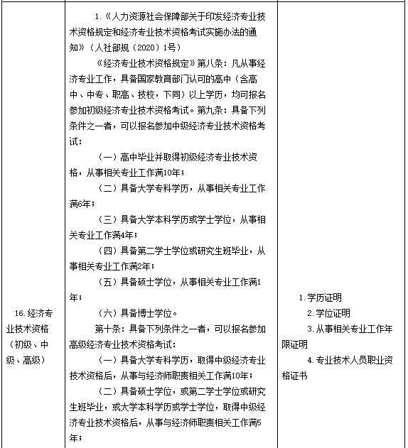 中国人事考试网发布2021年河北中级经济师报名证明材料