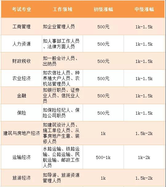 考到中级经济师,总共能领多少钱?