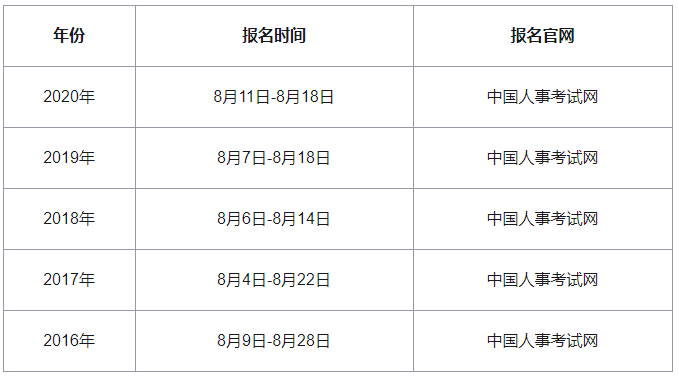 2021上海中级经济师报名时间