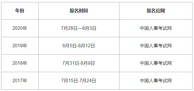 2021年云南中级经济师报名时间