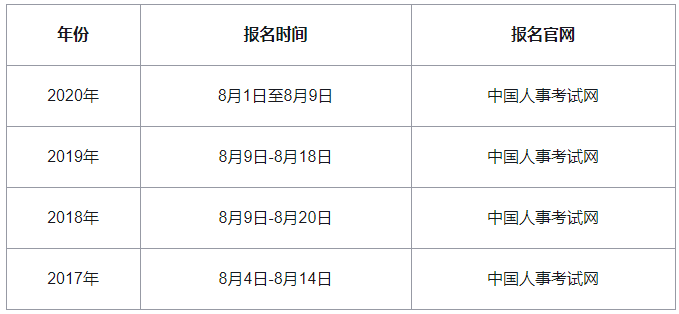 2021年吉林中级经济师报名时间