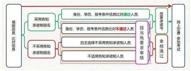 天津中级经济师什么时候报名