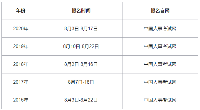28地区已发布2021年中级经济师报名时间,青海什么时候报名?