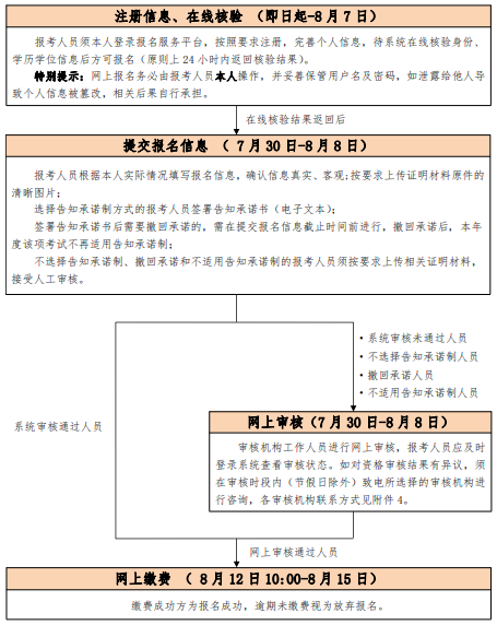 2021年北京中级经济师报名入口