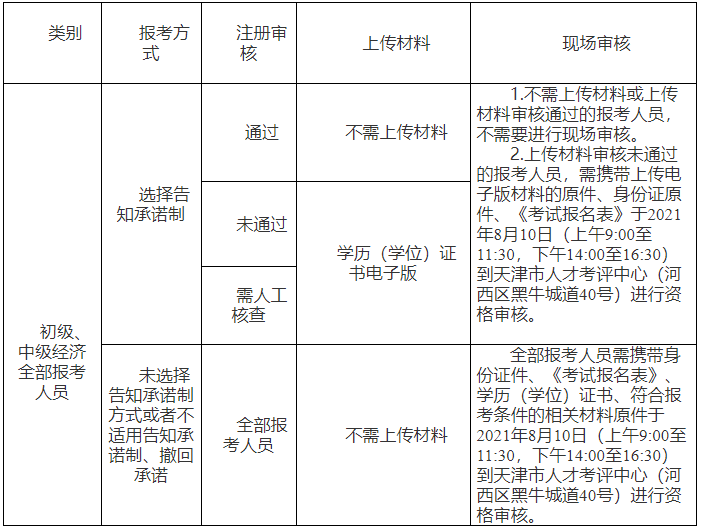 2022年天津中级经济师报名时间预测